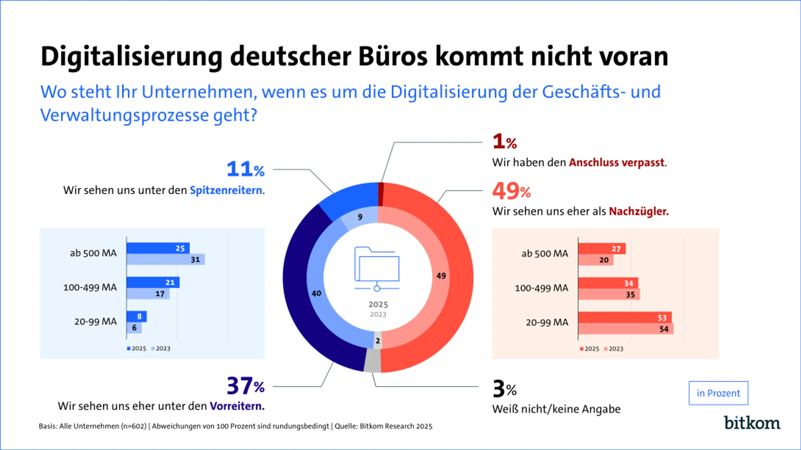 Blog - Mit einem DMS zum papierlosen Büro - Studie