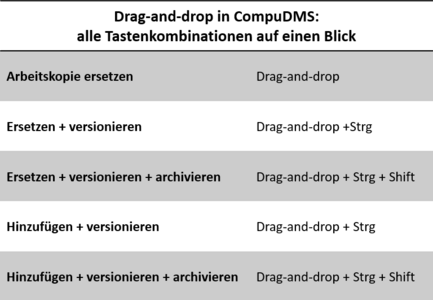 CompuDMS: Tastenkürzel für Drag-and-drop